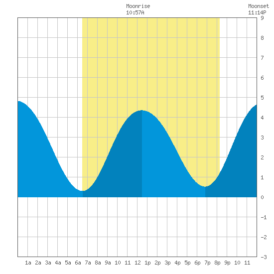 Casino Creek tide chart for Tuesday, August 2, 2022