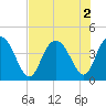 Casino Creek tide chart for Tuesday, August 2, 2022
