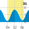 Casino Creek tide chart for Wednesday, August 31, 2022