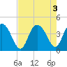 Casino Creek tide chart for Wednesday, August 3, 2022