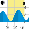 Casino Creek tide chart for Friday, August 5, 2022