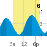 Casino Creek tide chart for Saturday, August 6, 2022