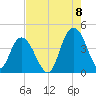 Casino Creek tide chart for Monday, August 8, 2022