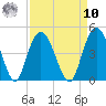 Casino Creek tide chart for Saturday, September 10, 2022
