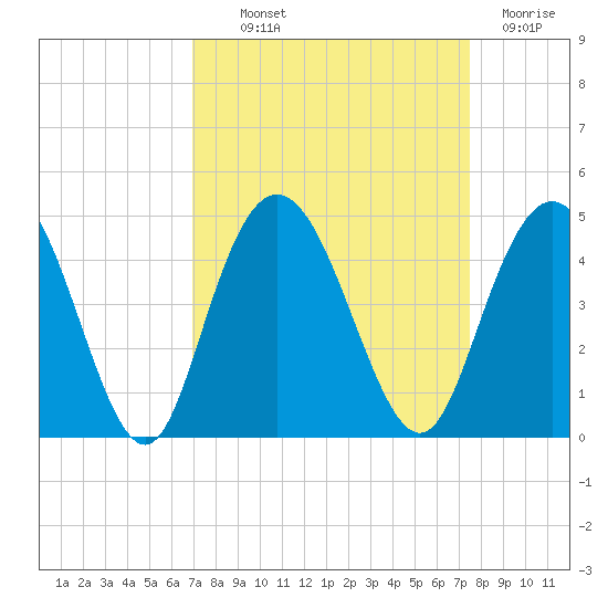 Casino Creek tide chart for Monday, September 12, 2022