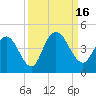 Casino Creek tide chart for Friday, September 16, 2022