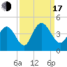 Casino Creek tide chart for Saturday, September 17, 2022