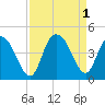 Casino Creek tide chart for Thursday, September 1, 2022