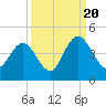 Casino Creek tide chart for Tuesday, September 20, 2022