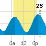 Casino Creek tide chart for Friday, September 23, 2022