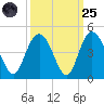 Casino Creek tide chart for Sunday, September 25, 2022
