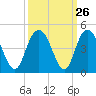 Casino Creek tide chart for Monday, September 26, 2022