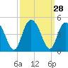 Casino Creek tide chart for Wednesday, September 28, 2022
