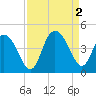 Casino Creek tide chart for Friday, September 2, 2022