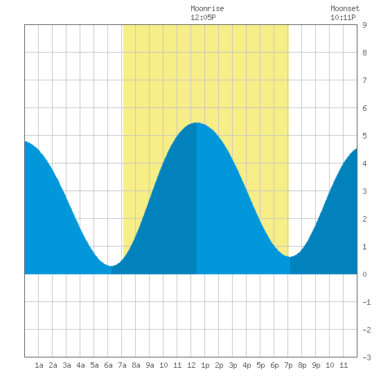 Casino Creek tide chart for Friday, September 30, 2022