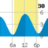 Casino Creek tide chart for Friday, September 30, 2022