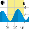 Casino Creek tide chart for Saturday, September 3, 2022