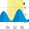 Casino Creek tide chart for Sunday, September 4, 2022