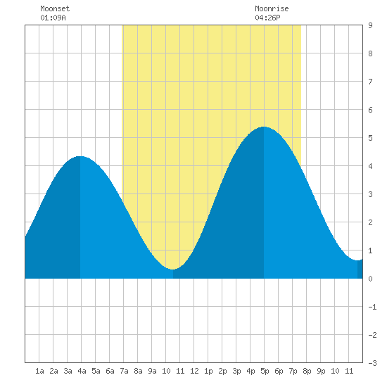 Casino Creek tide chart for Monday, September 5, 2022