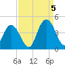 Casino Creek tide chart for Monday, September 5, 2022