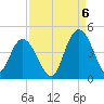 Casino Creek tide chart for Tuesday, September 6, 2022
