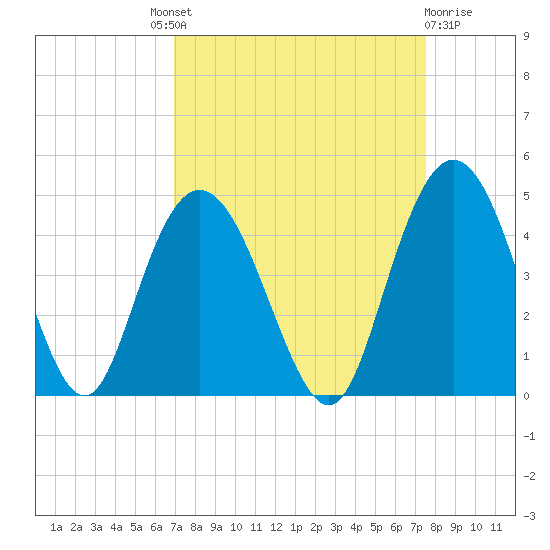 Casino Creek tide chart for Friday, September 9, 2022
