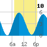 Casino Creek tide chart for Monday, October 10, 2022