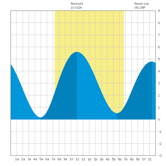 Casino Creek tide chart for Wednesday, October 12, 2022