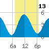 Casino Creek tide chart for Thursday, October 13, 2022