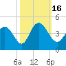 Casino Creek tide chart for Sunday, October 16, 2022