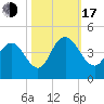 Casino Creek tide chart for Monday, October 17, 2022