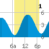 Casino Creek tide chart for Saturday, October 1, 2022