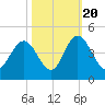 Casino Creek tide chart for Thursday, October 20, 2022