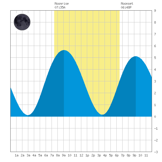 Casino Creek tide chart for Tuesday, October 25, 2022