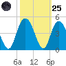 Casino Creek tide chart for Tuesday, October 25, 2022