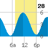 Casino Creek tide chart for Friday, October 28, 2022