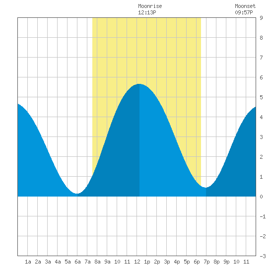 Casino Creek tide chart for Saturday, October 29, 2022