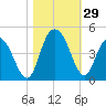 Casino Creek tide chart for Saturday, October 29, 2022