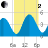 Casino Creek tide chart for Sunday, October 2, 2022