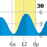 Casino Creek tide chart for Sunday, October 30, 2022