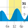 Casino Creek tide chart for Monday, October 31, 2022
