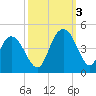Casino Creek tide chart for Monday, October 3, 2022