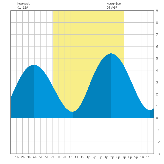 Casino Creek tide chart for Tuesday, October 4, 2022