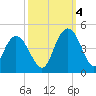 Casino Creek tide chart for Tuesday, October 4, 2022