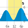 Casino Creek tide chart for Wednesday, October 5, 2022