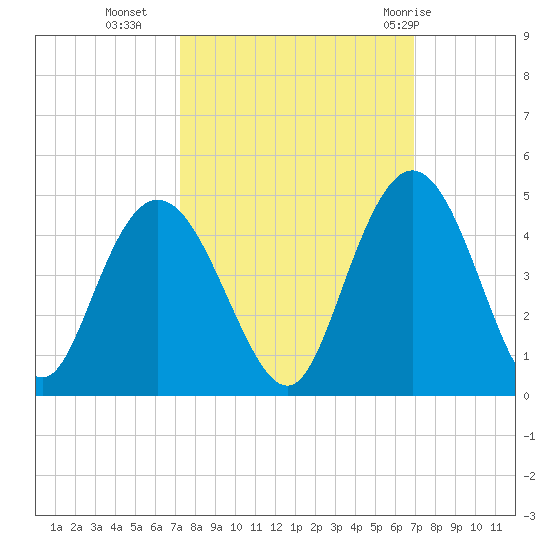 Casino Creek tide chart for Thursday, October 6, 2022
