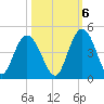 Casino Creek tide chart for Thursday, October 6, 2022