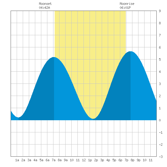 Casino Creek tide chart for Friday, October 7, 2022