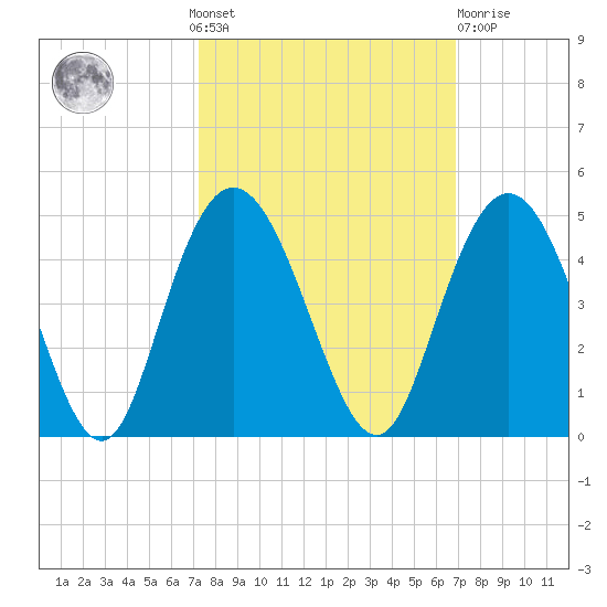 Casino Creek tide chart for Sunday, October 9, 2022