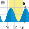 Casino Creek tide chart for Sunday, October 9, 2022